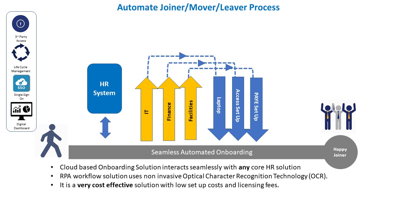 Leavers Process HR On-boarding with Robotics – Gox Global – IT Advisory